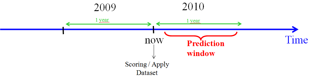 datasetForScoring