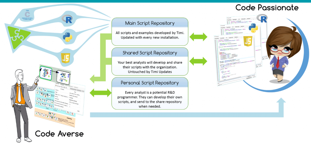 Abstraction Layer over R/Python/JS code – TIMi
