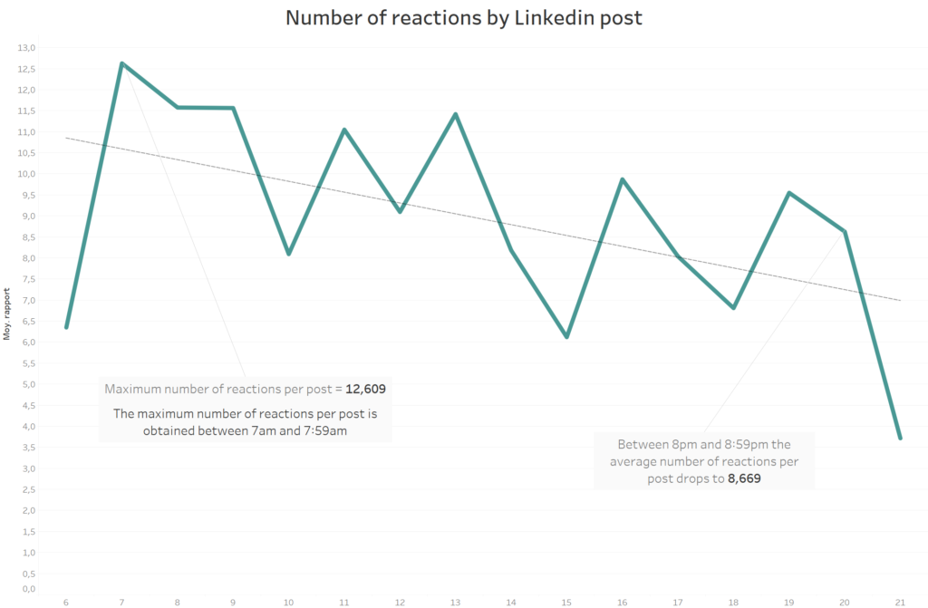 Quelle est l’heure idéale pour poster sur Linkedin ?