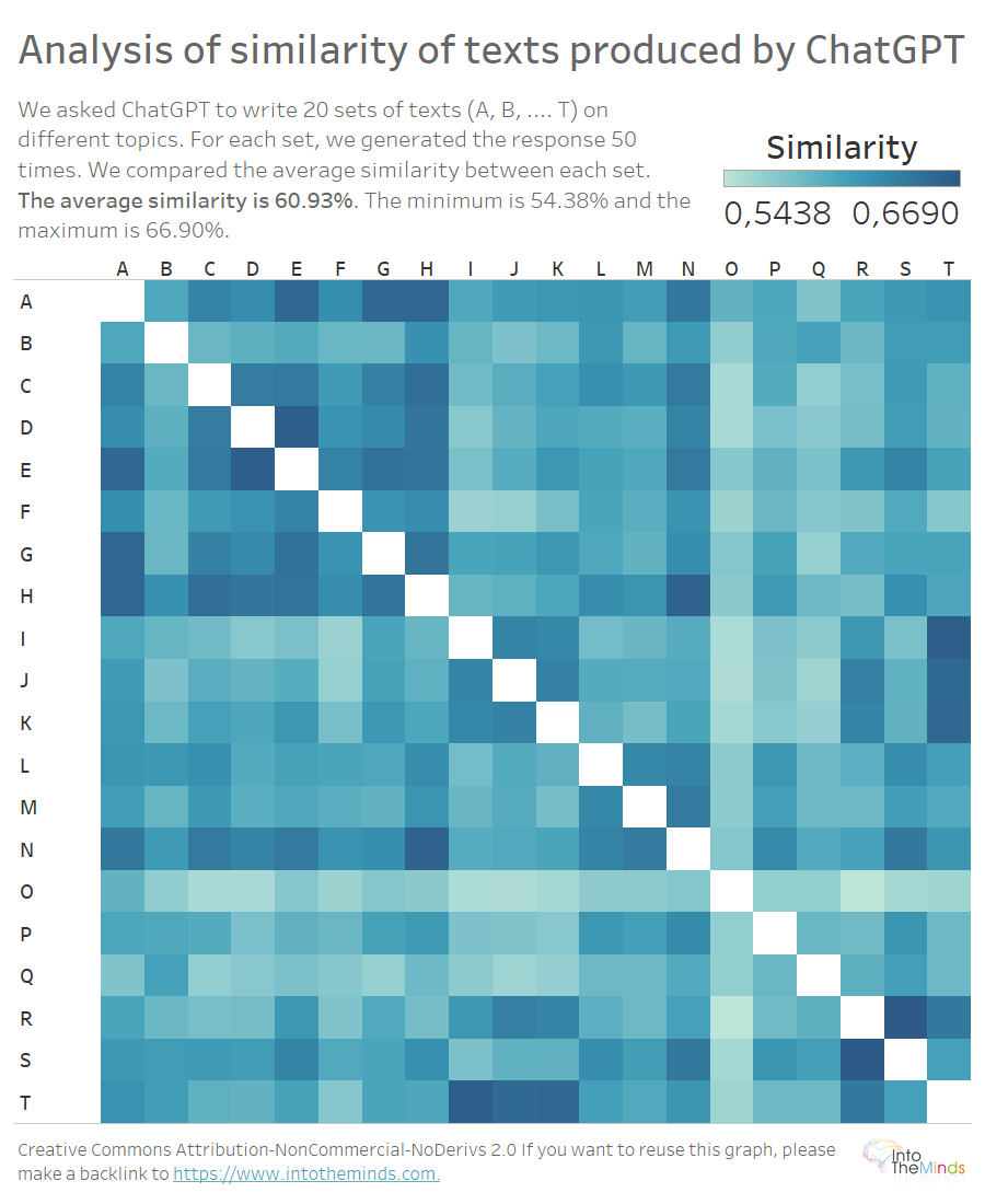 similarity of answers provided by ChatGPT to different questions