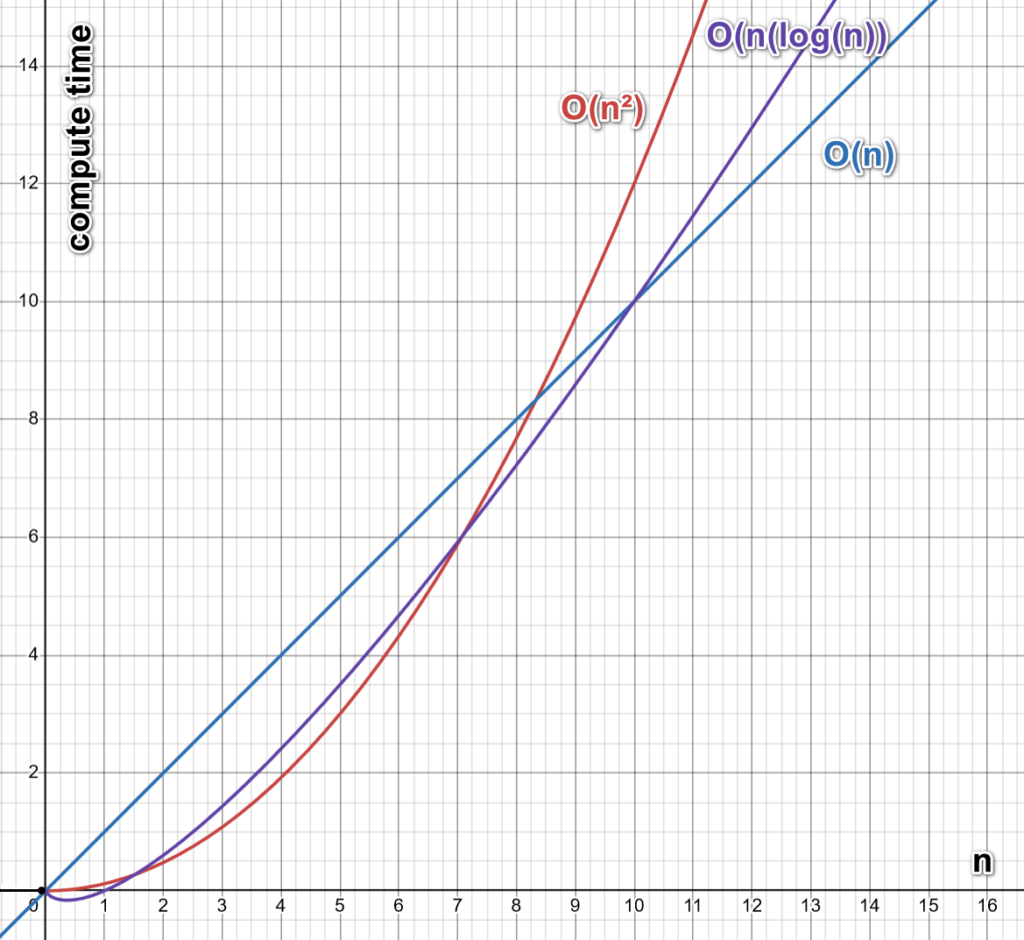 algorithmic complexity comparison