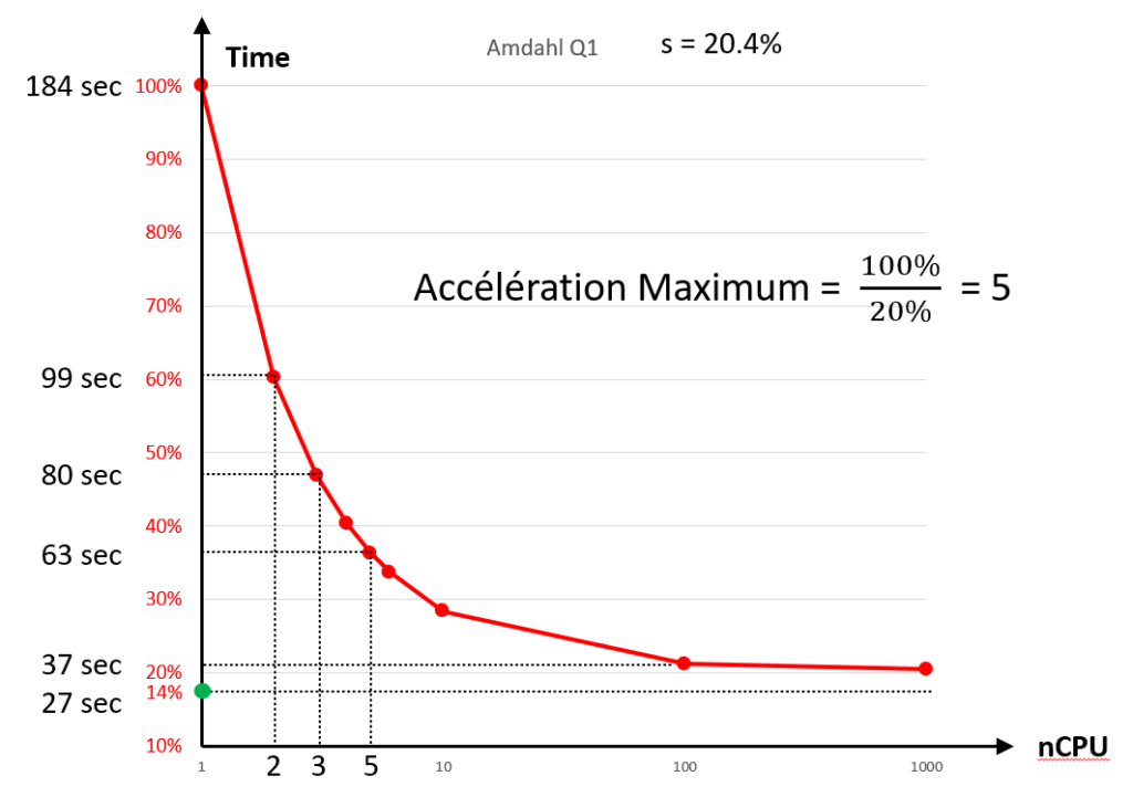 amdahl law 20% incompressible time