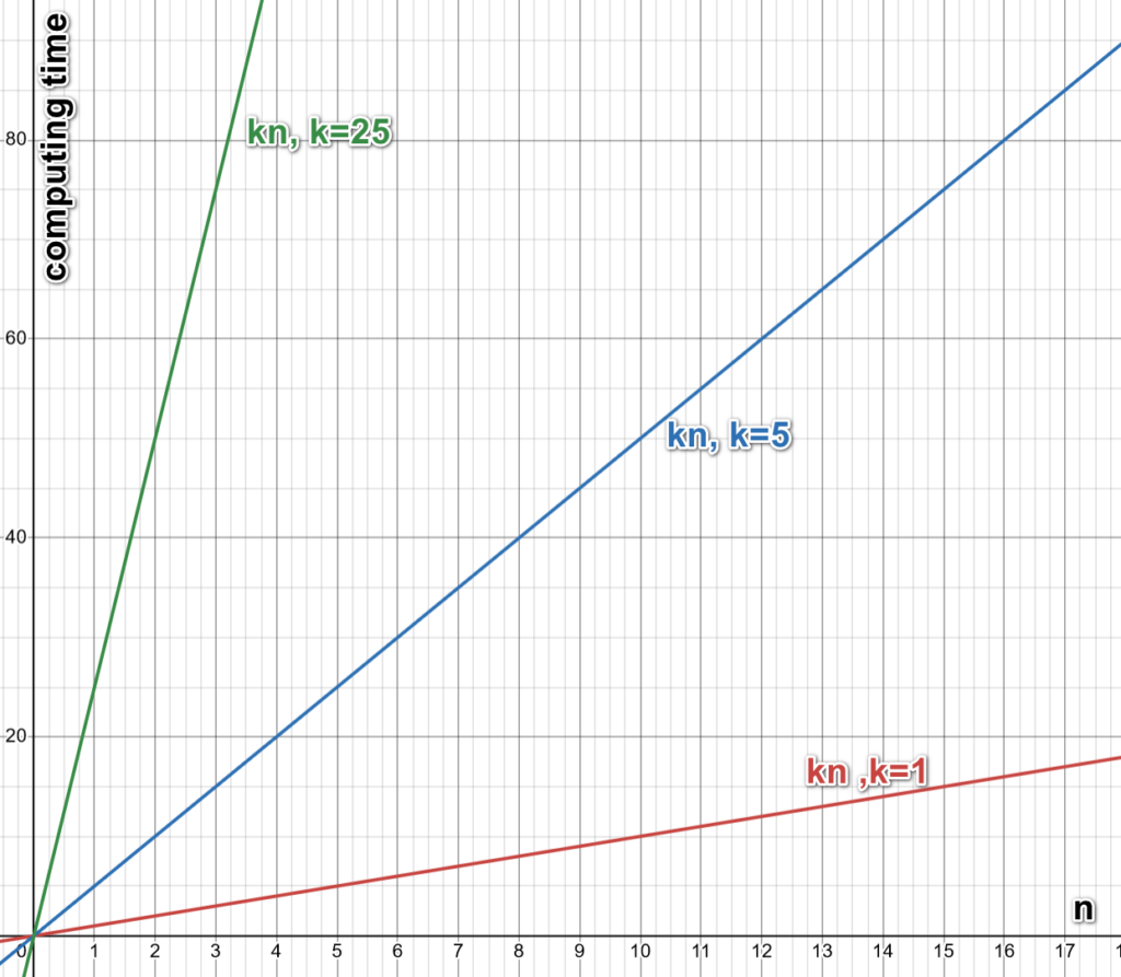 computing time for algorithms with linear complexity